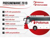 Narodowy przewoźnik autokarowy Polonus z rekordowymi wynikami w 2019 roku!